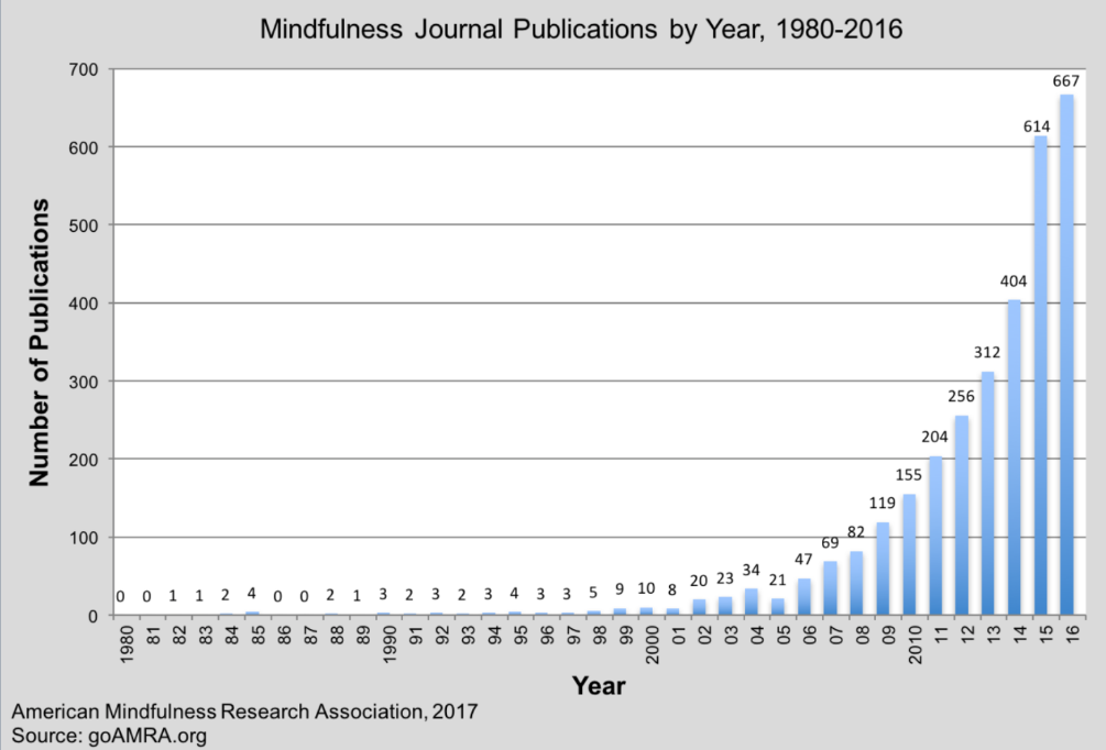 Publicação de Artigos Científicos sobre a Atenção Plena por Ano 1980-2016